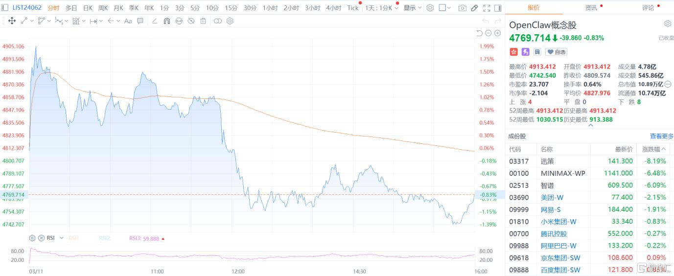 “龙虾热”到“卸载慌”？OpenClaw概念大跳水
