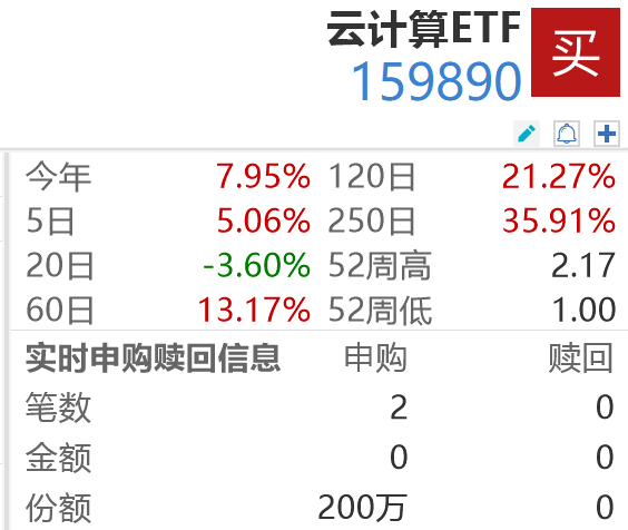 云计算ETF(159890)盘中获资金净流入370万!官方提示“养虾”风险,算力需求逻辑不改