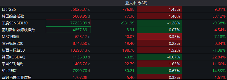 突发利空！亚太股市全线跳水，储能板块爆发，关注今晚大事件