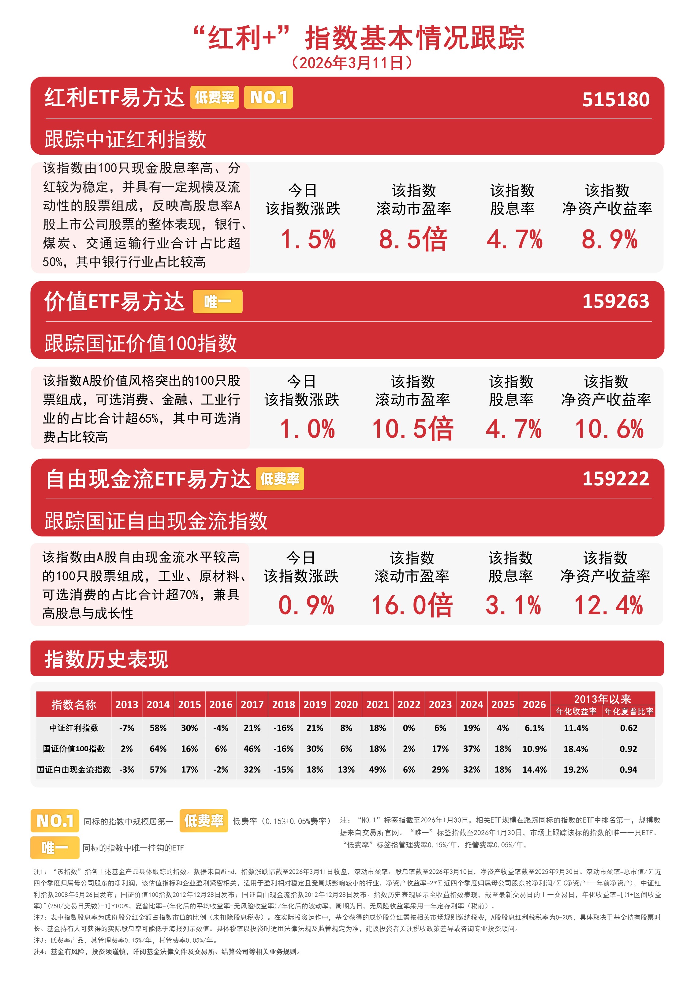 “红利+”指数午后拉升，价值ETF易方达（159263）、自由现金流ETF易方达（159222）受资金关注