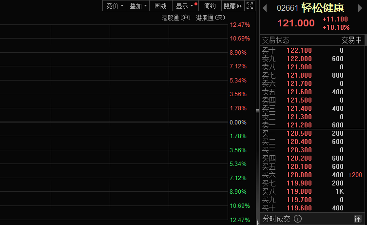 公司被纳入港股通！轻松健康股价大涨