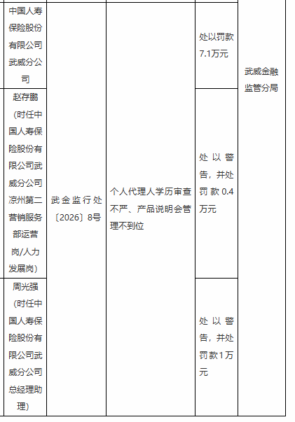 中国人寿武威分公司被罚7.1万,涉个人代理人学历审查不严等