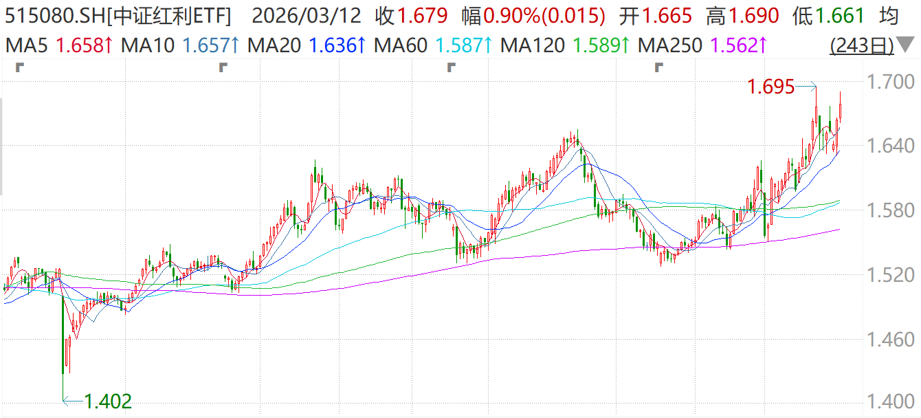 拥抱HALO“大安全”资产！中证红利ETF（515080）午后涨近1%、日K冲击3连阳！