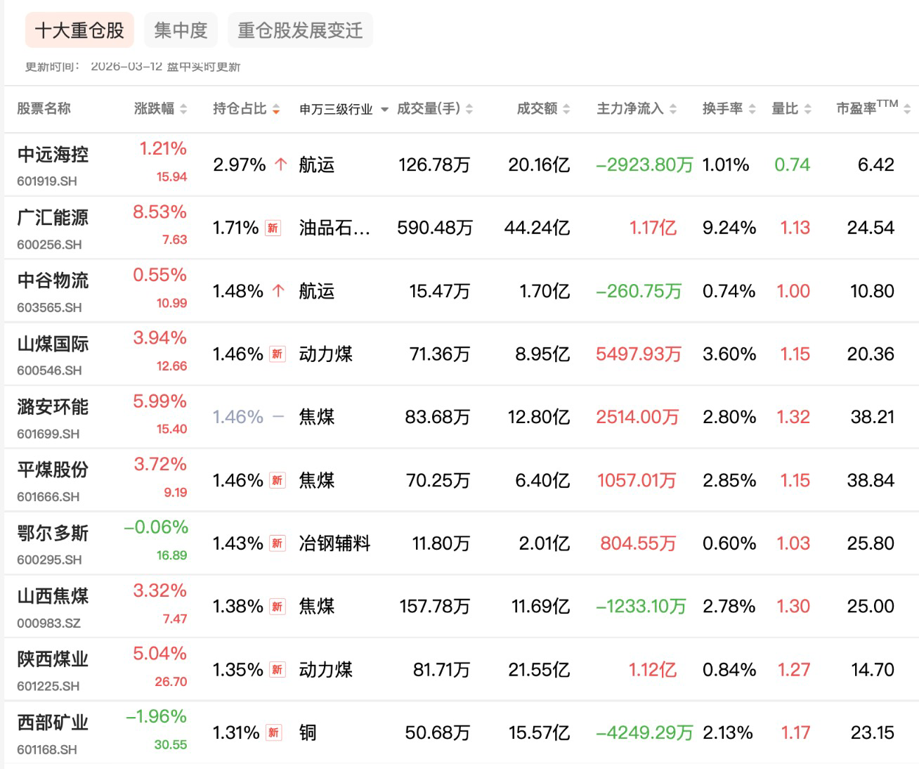 红利ETF汇添富（560020.SH）逆势走强，高股息资产获资金青睐