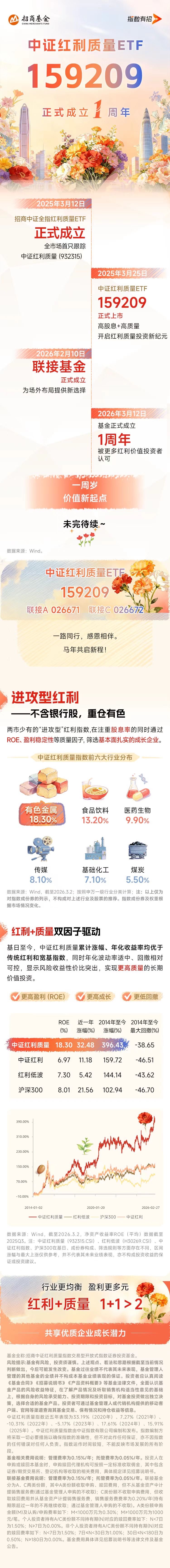 让时光开满鲜花 | 中证红利质量ETF（159209），一周岁啦！
