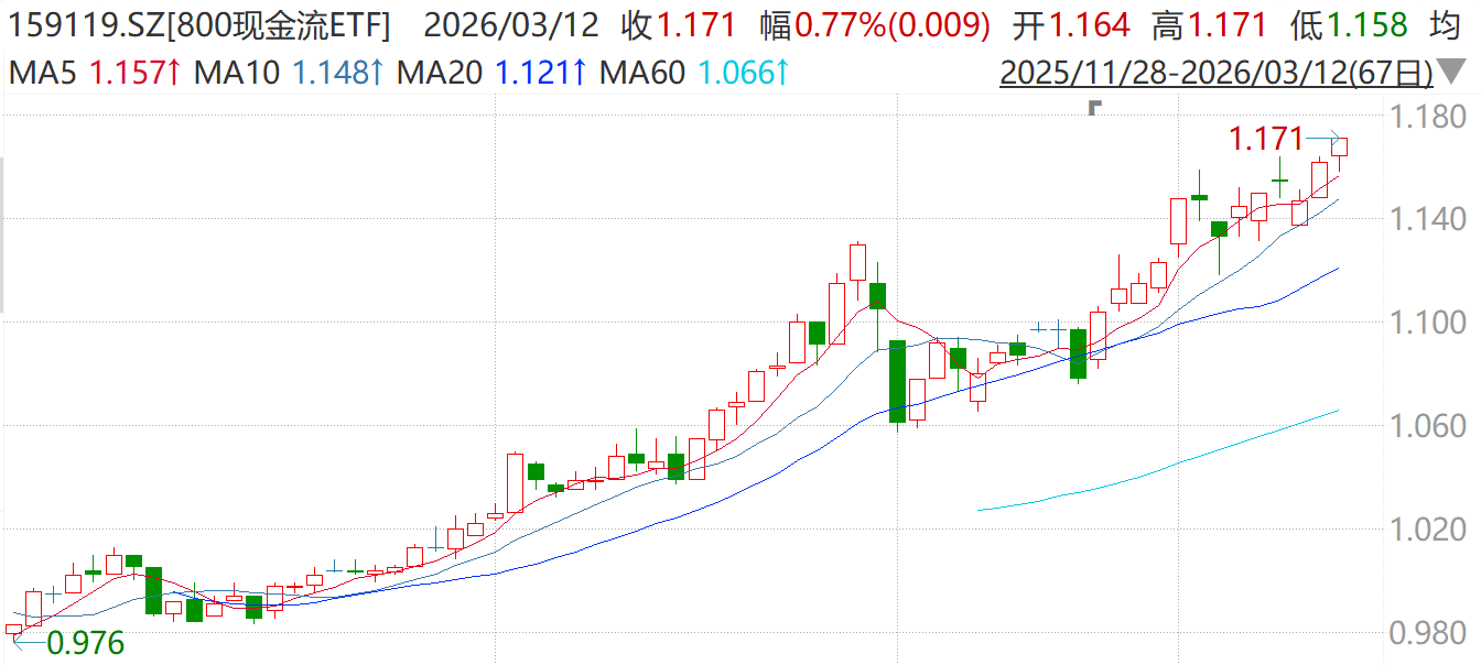 净值再创新高!800现金流ETF(159119)逆势上涨0.8%、近5日累计获净申购700万元