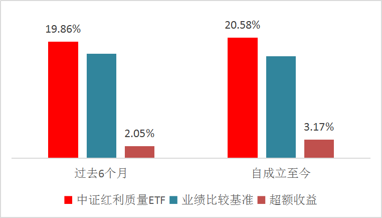 从“高股息”到“红利+质量”:中证红利质量ETF(159209)一周年策略复盘