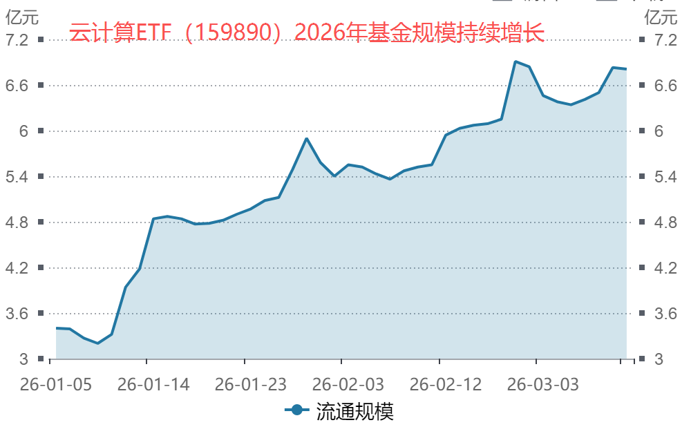 “养虾”引爆Token海啸！云计算ETF（159890）早盘高开、连续2日吸金3200万元，机构：云厂商或迎三重价值重估