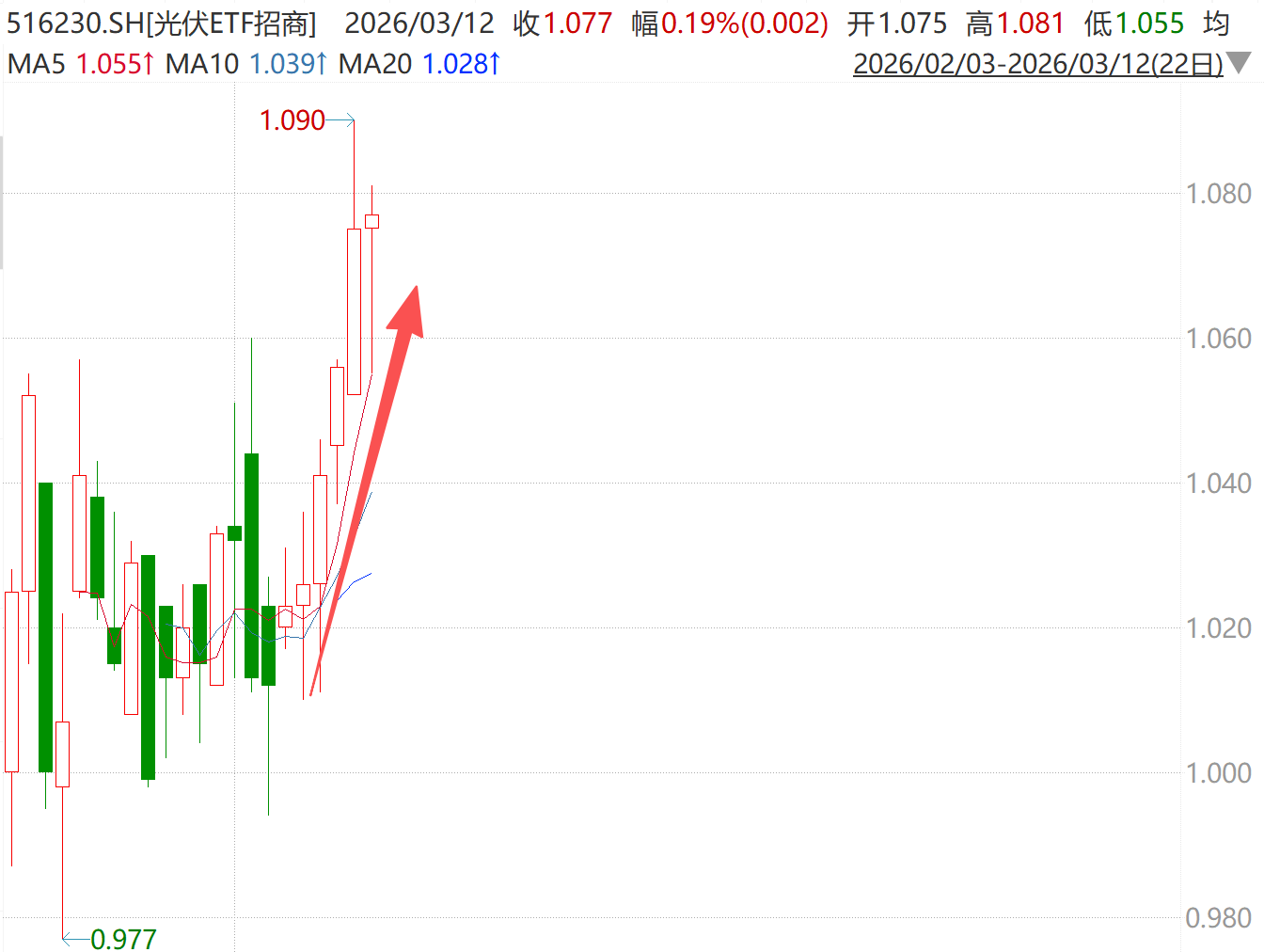 金开新能涨停！政策松绑叠加产业拐点信号显现，光伏ETF（516230）午后强势翻红冲击6连阳！