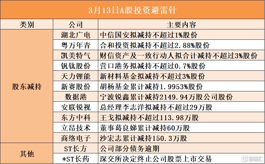 3月13日A股投资避雷针︱*ST长药：深交所决定终止公司股票上市交易