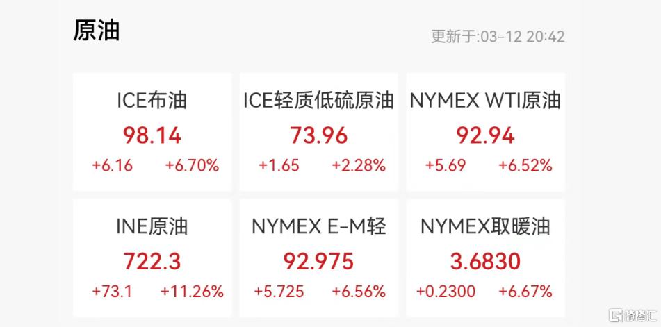 油价“暴走”击穿通胀防线？美联储降息剧本或被改写