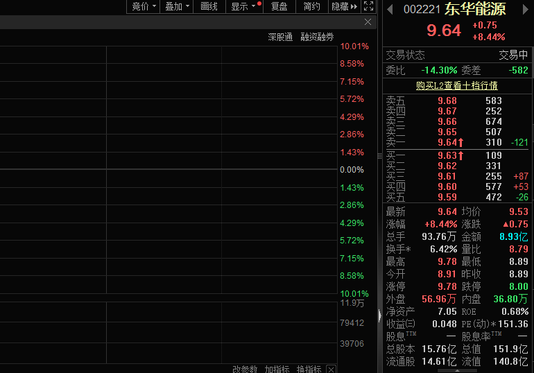 多个热门概念助力，东华能源股价大涨