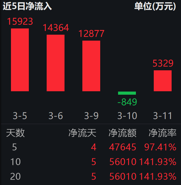谷歌、特斯拉牵头，联合5家企业成立“电网利用联盟”；电网设备ETF易方达（560390）标的指数近一年涨近140%