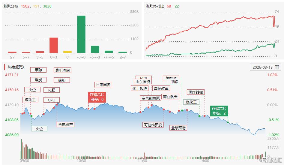 龙虎榜｜作手新一3.62亿撤离光迅科技，成都系杀入通裕重工接力