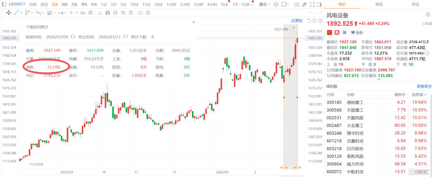 风电板块爆了！中东战火，点燃欧洲能源焦虑