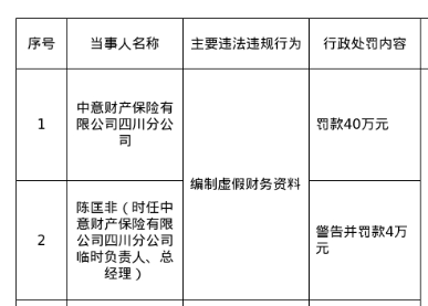 中意财险四川分公司被罚40万,涉编制虚假财务资料