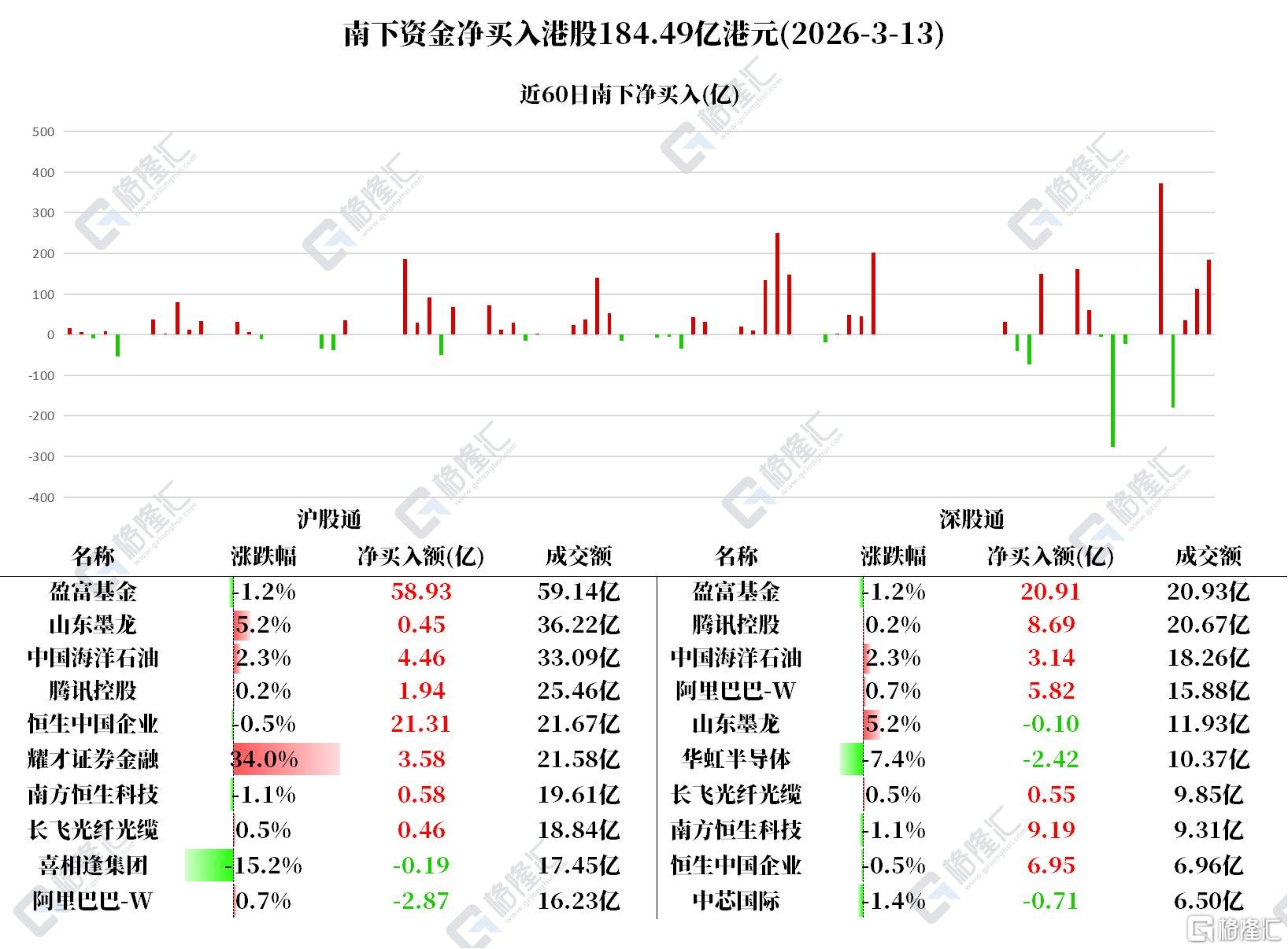 资金动向 | 北水抢筹腾讯超10亿港元，连续3日加仓中海油