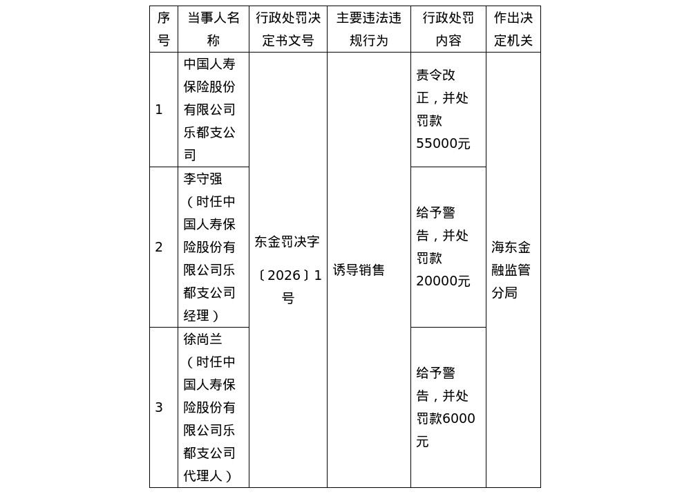 中国人寿乐都支公司被罚5.5万，责任人共被罚2.6万