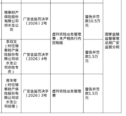 锦泰财险邻水支公司被罚10.5万,涉虚列农险业务管理费等