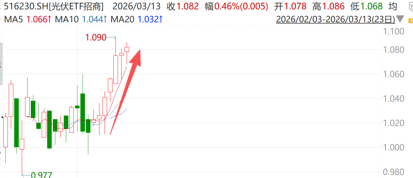 7连阳！光伏ETF（516230）再度拉升，机构：产业基本面基本出清，2026年有望修复