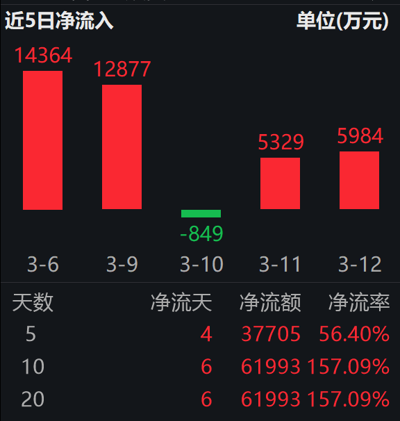交付速度碾压海外，中国电网厂商优势尽显；电网设备ETF易方达（560390）近10日“吸金”超6亿