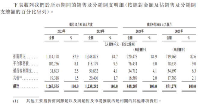三年烧掉33亿营销费，换来个位数净利率，HBN母企护家科技闯关港股补短板