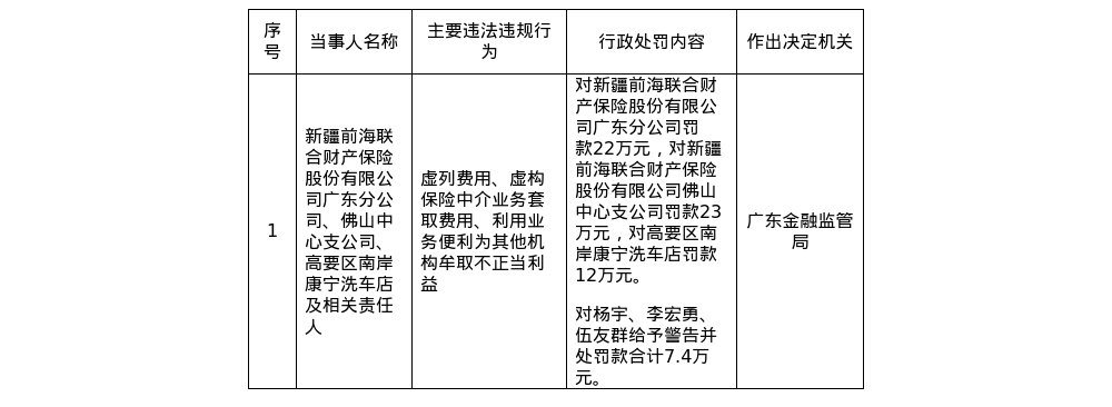 新疆前海联合财险广东分公司被罚22万、佛山中支被罚23万，涉虚列费用等