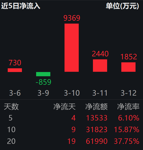 政策护航 + 分红常态化：深市2025分红超5400 亿；价值ETF易方达（159263）连续三日“吸金”合超1.3亿