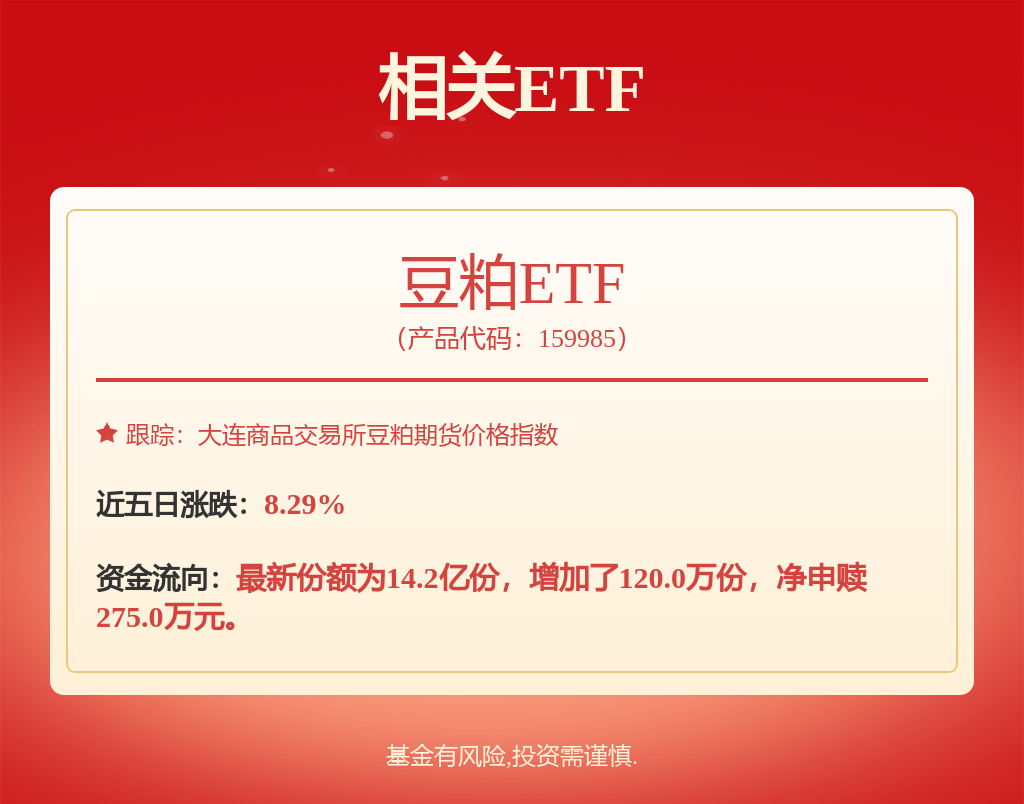 库存持续下调成为重要助推因素，豆粕ETF（159985）涨3.05%