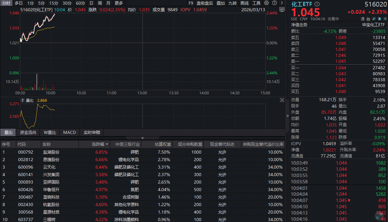 地缘因素重塑供应链格局，化工板块开盘猛攻！华宝基金化工ETF（516020）涨超2%，龙头股大面积爆发