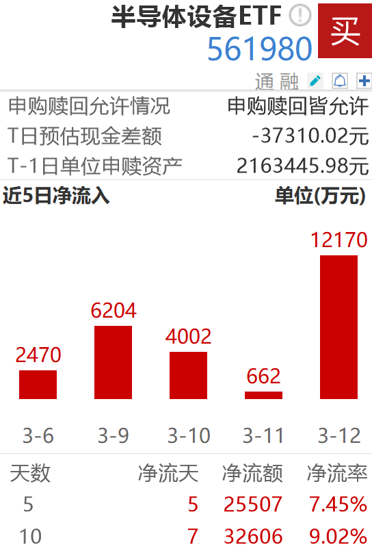 半导体设备ETF（561980）连续5日吸金2.55亿，机构：半导体周期延续上行，国产设备方兴未艾