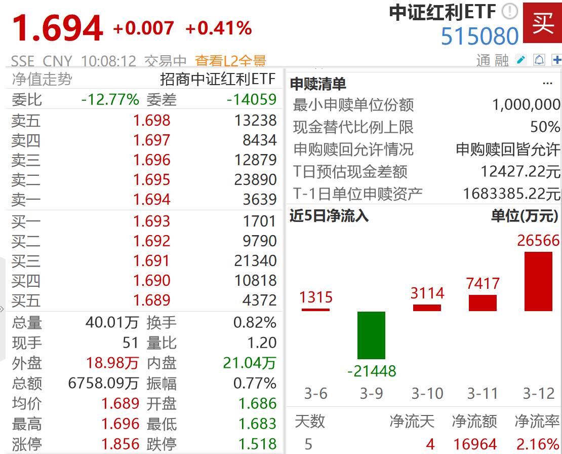 中证红利全收益40日收益差升近5%，高“HALO”含量中证红利ETF（515080）连续3日吸金3.7亿