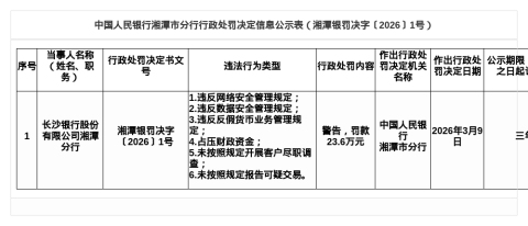 长沙银行湘潭分行被罚23.6万，涉多项违规