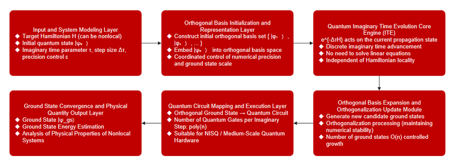 MLGO微算法科技面向复杂非局域模型的量子虚时演化新方案