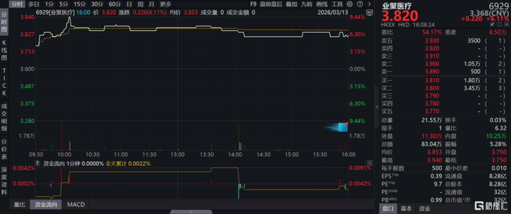 业聚医疗(6929.HK):全年业绩再创新高,核心经营利润增20.2%,全球化与创新双轮驱动彰显韧性