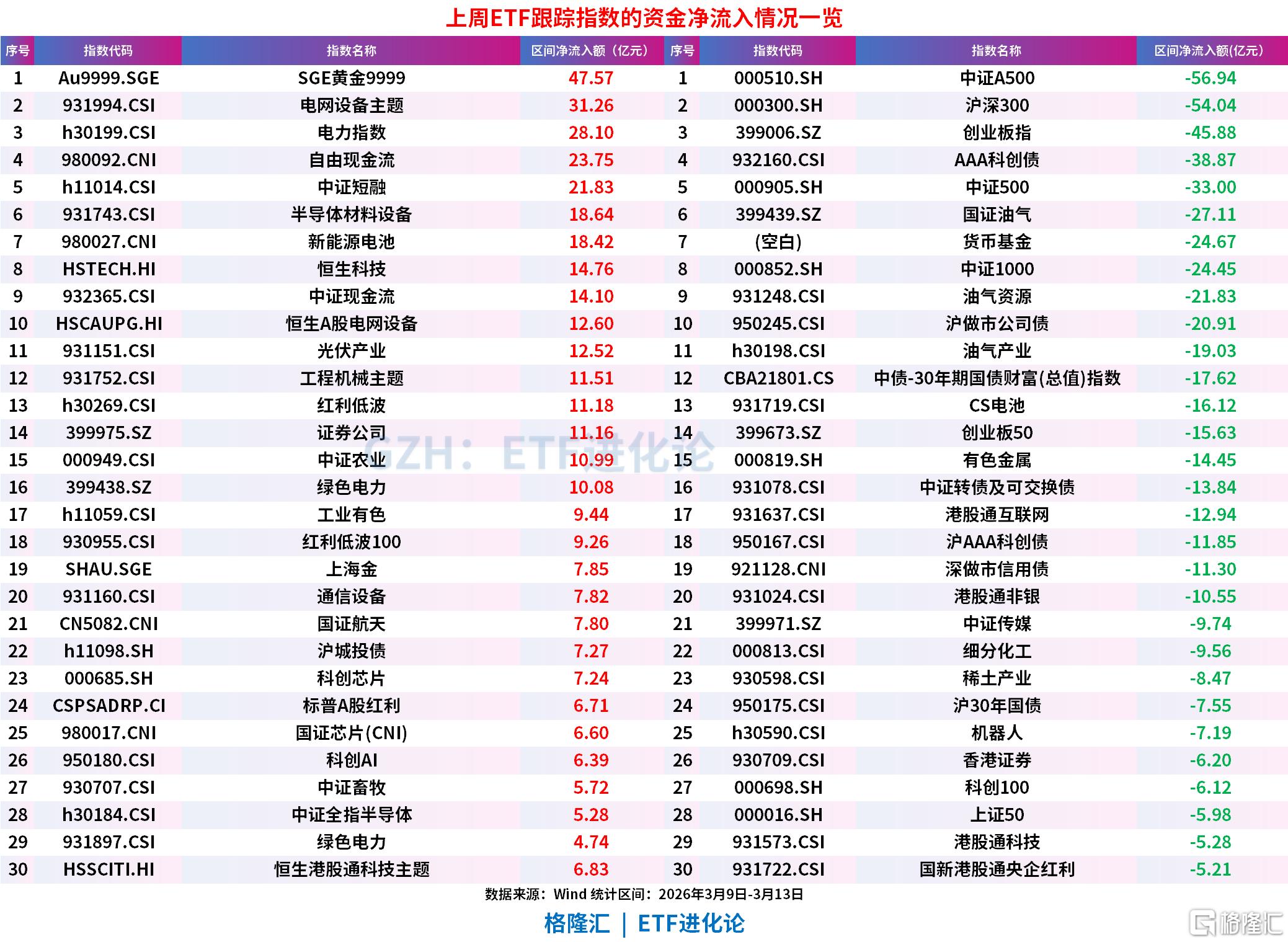 上周股票型ETF净流出133亿，能源+电池双主线爆发，电网设备ETF、电力ETF、光伏ETF、绿色电力ETF“吸金”居前