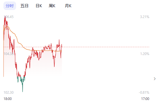 盘后大利好！A股深v，三部门超重磅，2000亿巨头爆拉带飞半导体