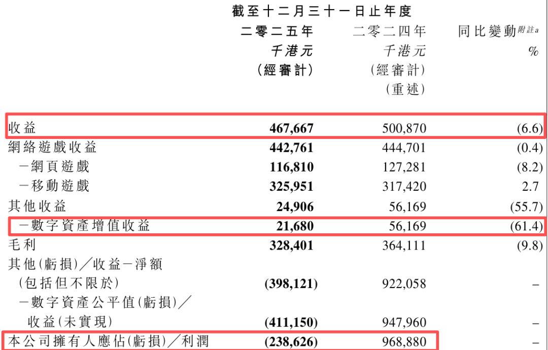 囤了4092枚比特币！这家游戏公司暴赚超9亿后，如今却亏2亿