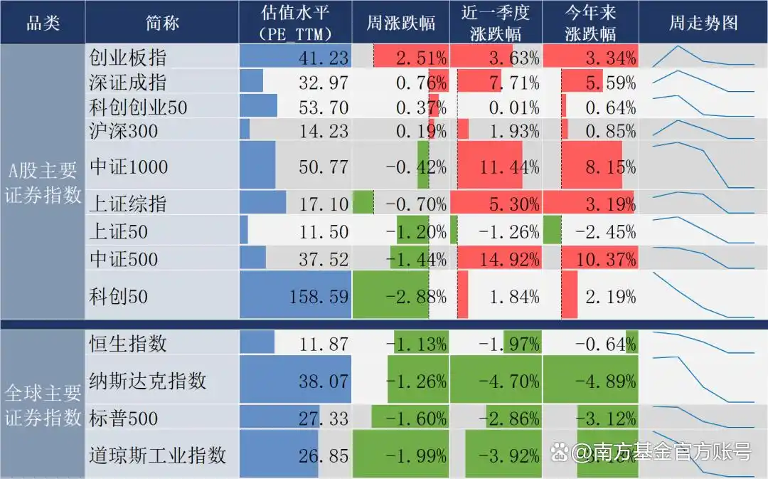 南方基金：开年重要数据，三分钟看完周末发生了什么？