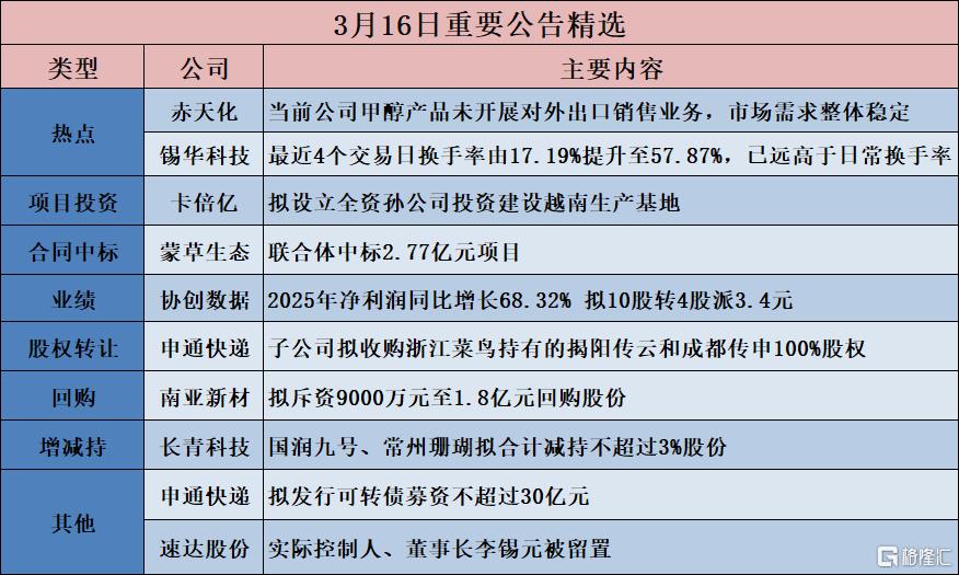 公告精选︱协创数据：2025年净利润同比增长68.32% 拟10股转4股派3.4元