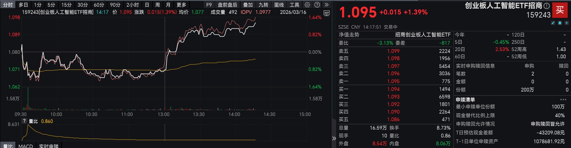 国产AI生态凸显优势,算力需求持续释放,创业板人工智能ETF(159243)涨超1%