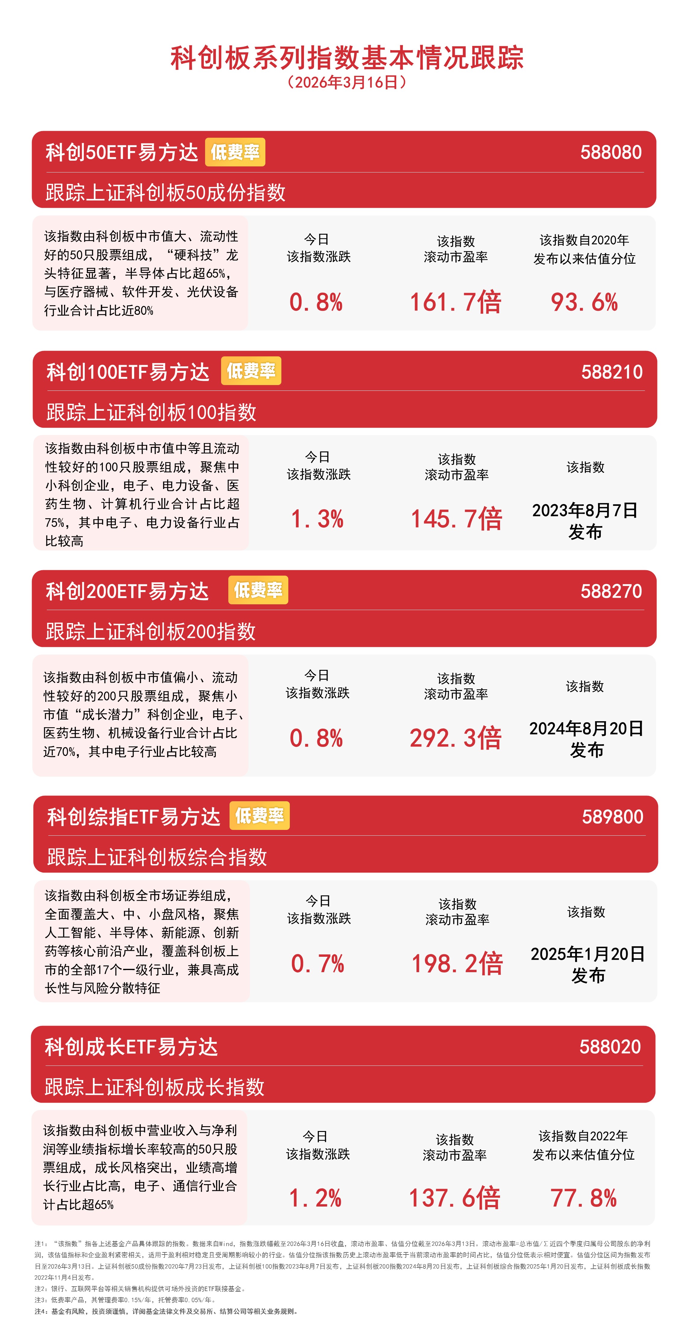 半导体爆发，科创板系列指数午后转涨，科创50ETF易方达（588080）聚焦硬科技龙头布局机会