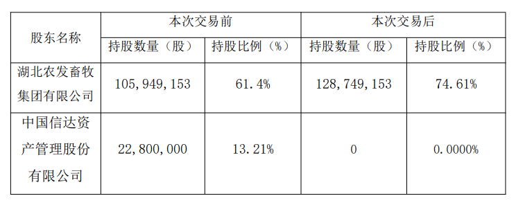 ST金旭农:股东湖北农发畜牧集团受让中国信达资管2280万股