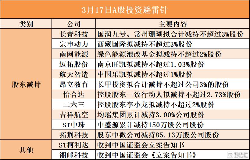 3月17日A股投资避雷针︱ST柯利达：收到中国证监会立案告知书；湘邮科技：收到中国证监会《立案告知书》