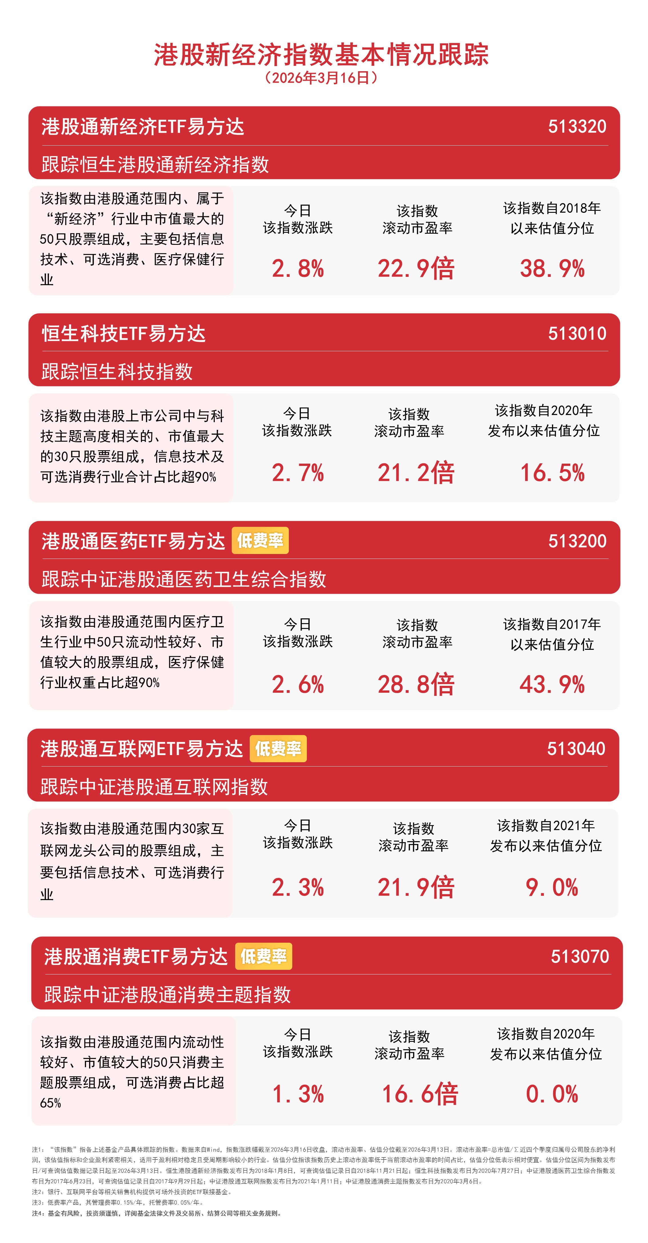 港股全线走强，恒生科技ETF易方达（513010）、港股通互联网ETF易方达（513040）标的指数涨超2%