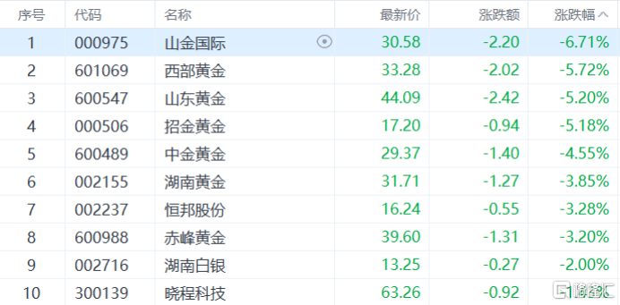 避险逻辑失灵？中东战火，“误伤”黄金