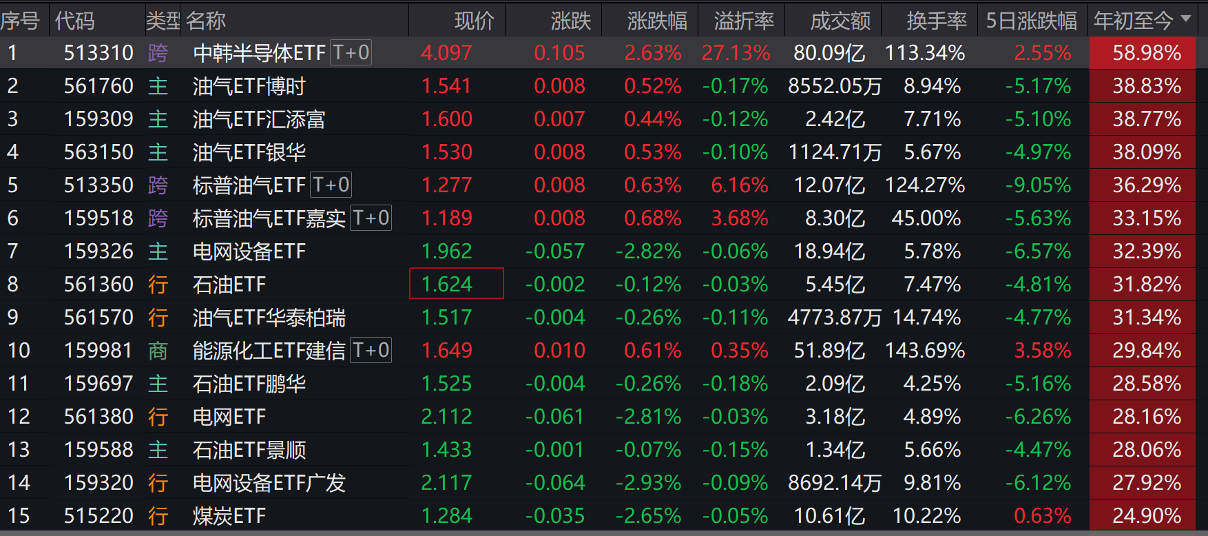 油气板块年内大涨,翻倍股涌现,多只油气ETF年涨近40%!