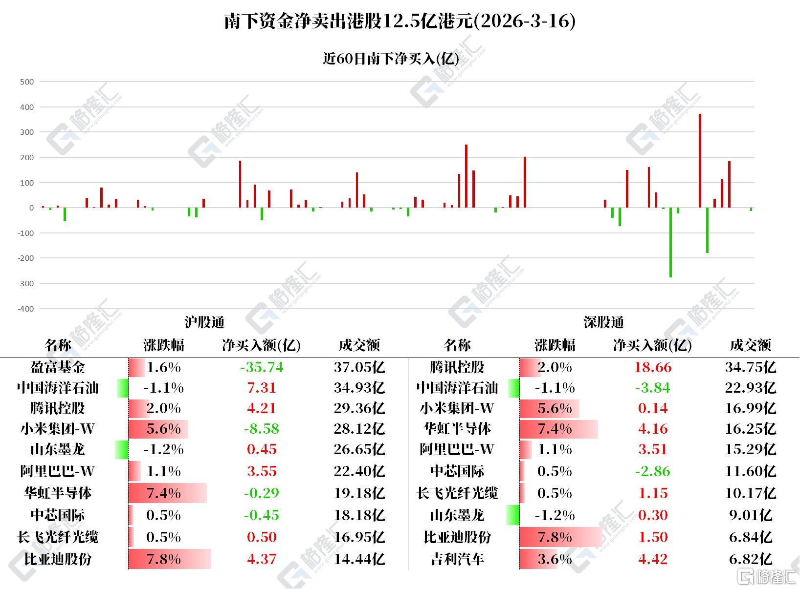 资金动向 | 北水狂加腾讯22.87亿！中海油获连续4日净买入
