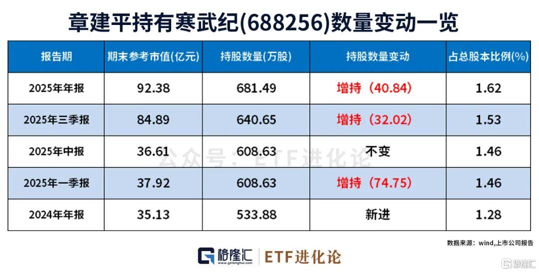 章建平，豪赚！又加仓了