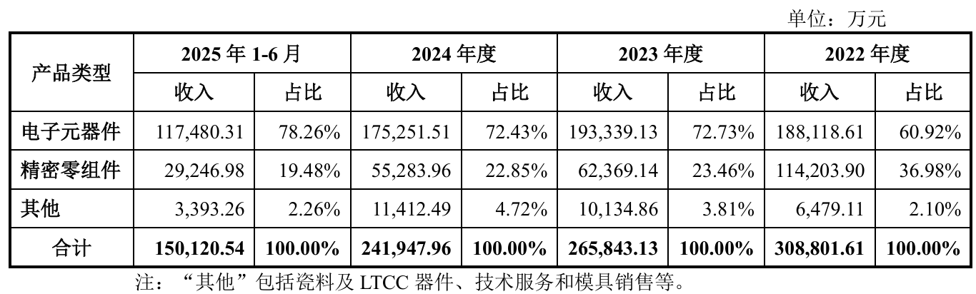 宏明电子IPO:六十载军工老店,手握“高可靠MLCC”的硬通货